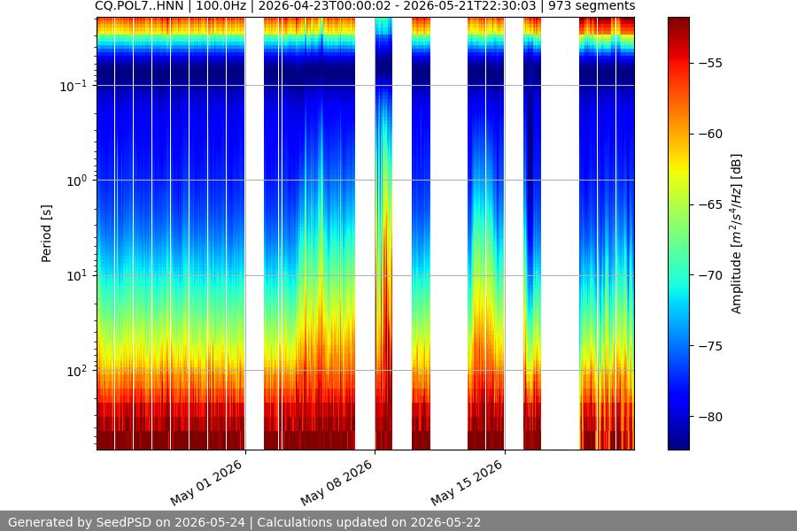 spectrogram month