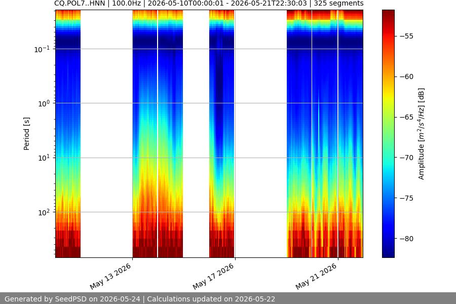 spectrogram two_weeks