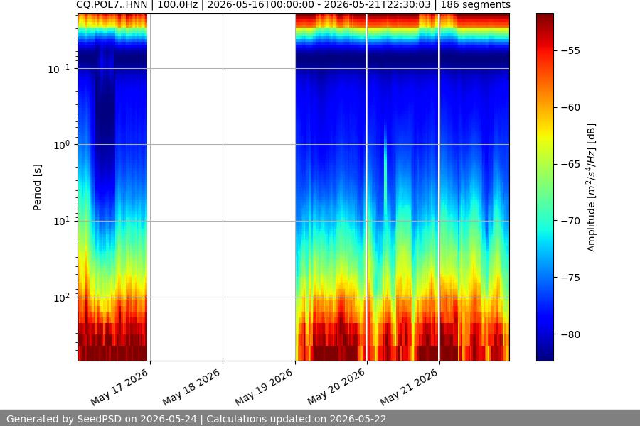 spectrogram week