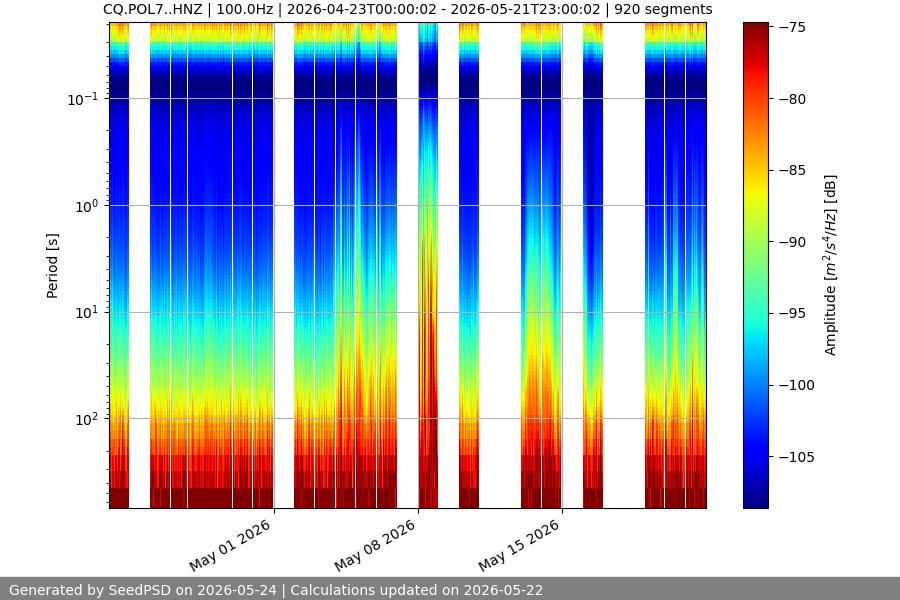 spectrogram month