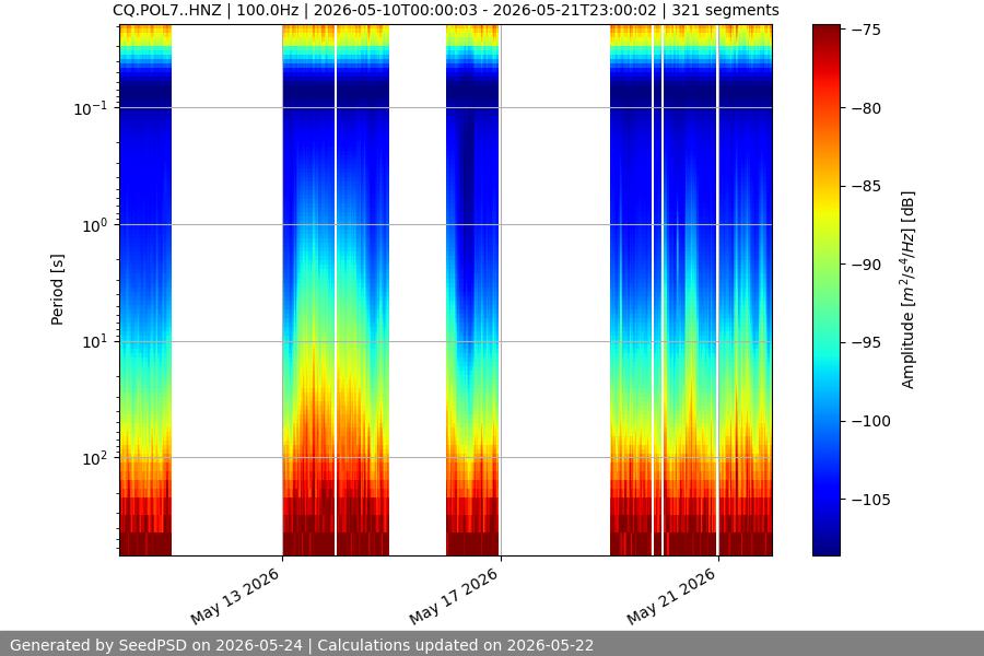 spectrogram two_weeks