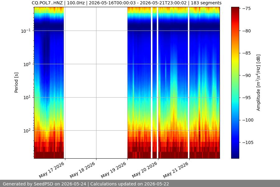 spectrogram week