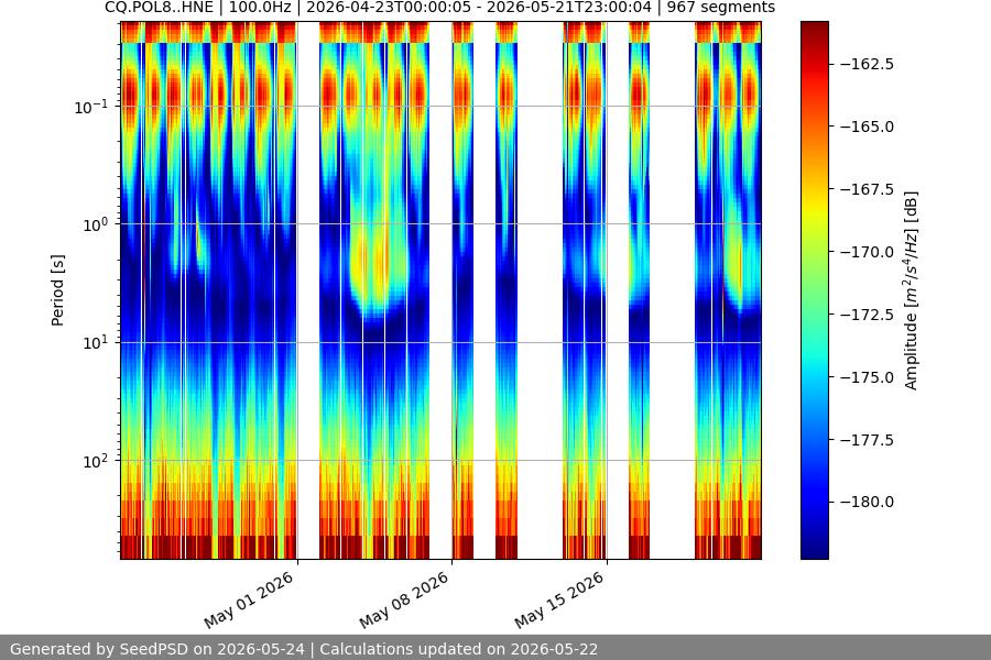 spectrogram month