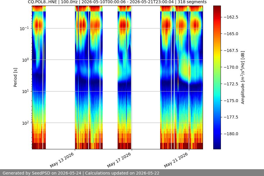 spectrogram two_weeks