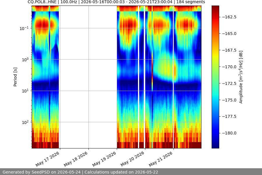spectrogram week