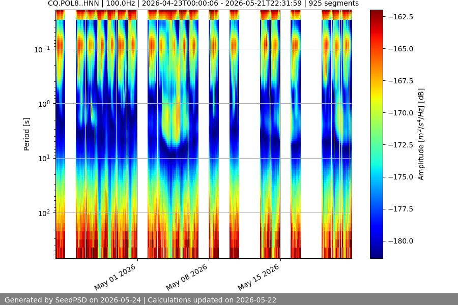 spectrogram month