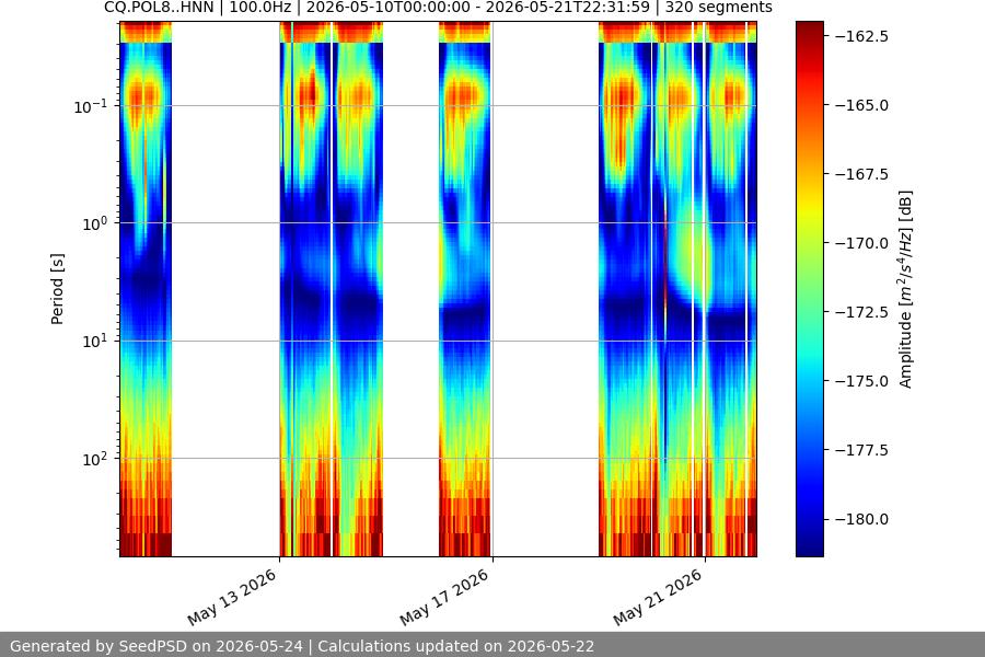 spectrogram two_weeks
