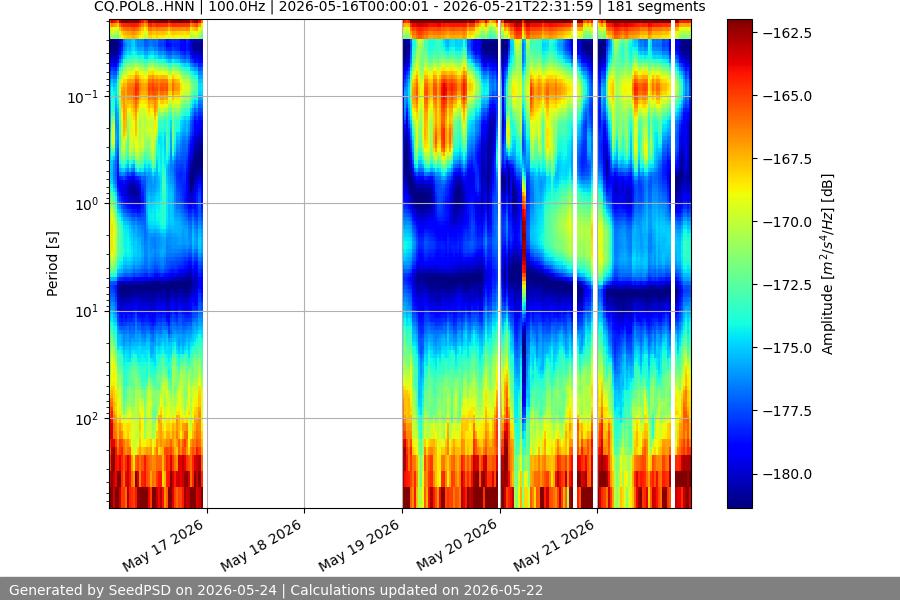 spectrogram week