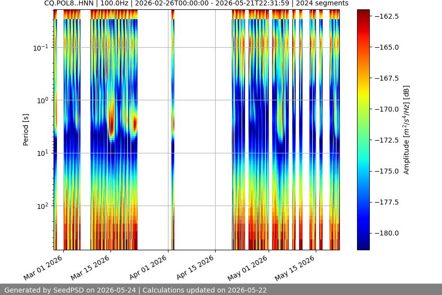 spectrogram year