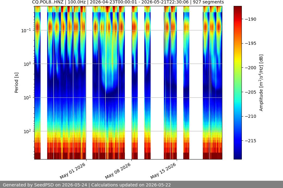 spectrogram month