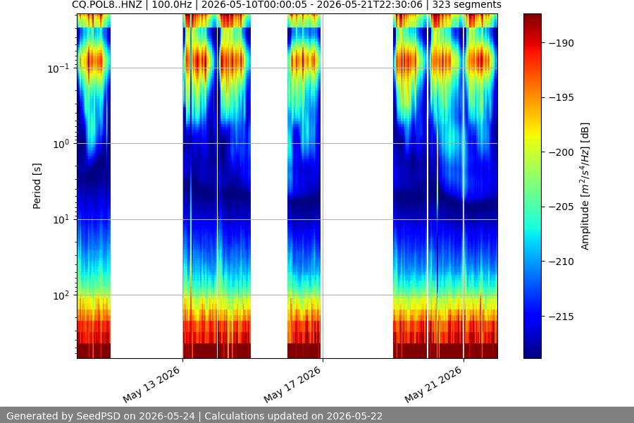 spectrogram two_weeks