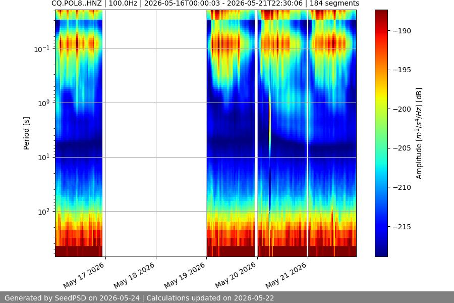 spectrogram week
