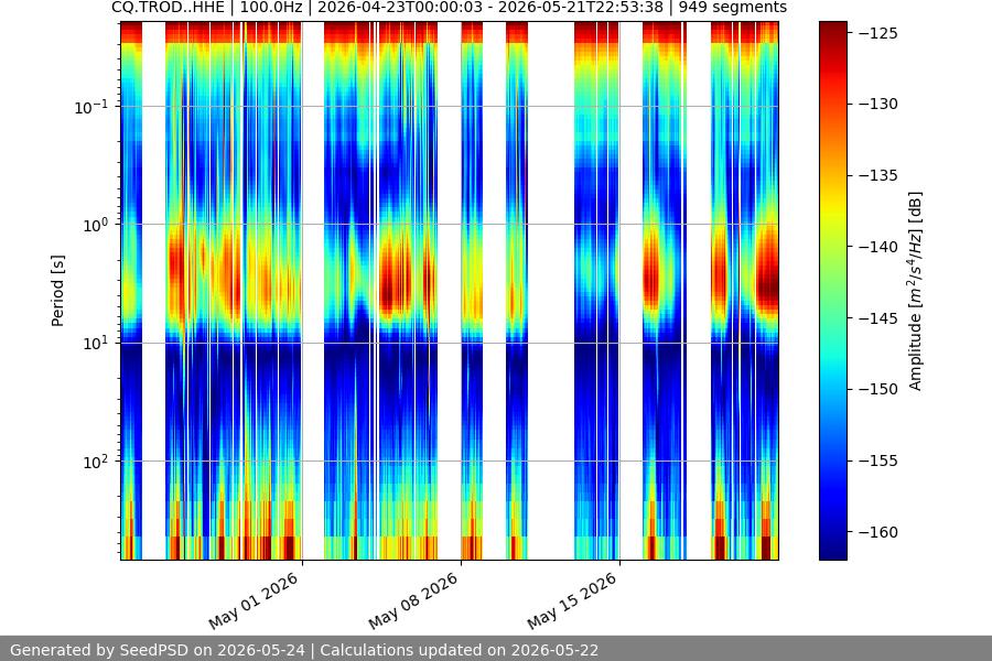 spectrogram month