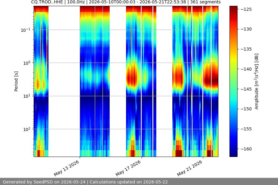 spectrogram two_weeks