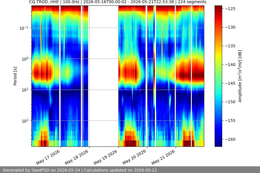 spectrogram week