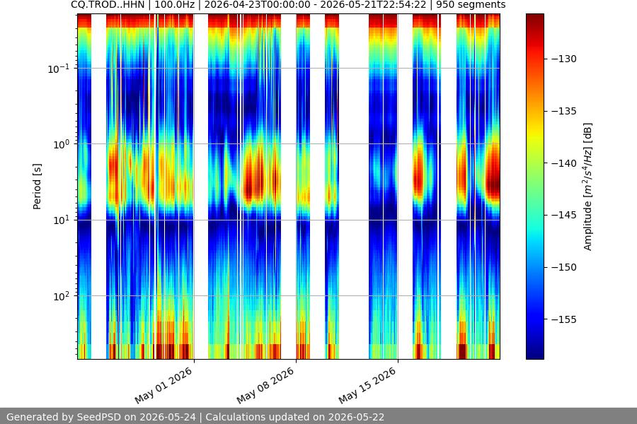 spectrogram month