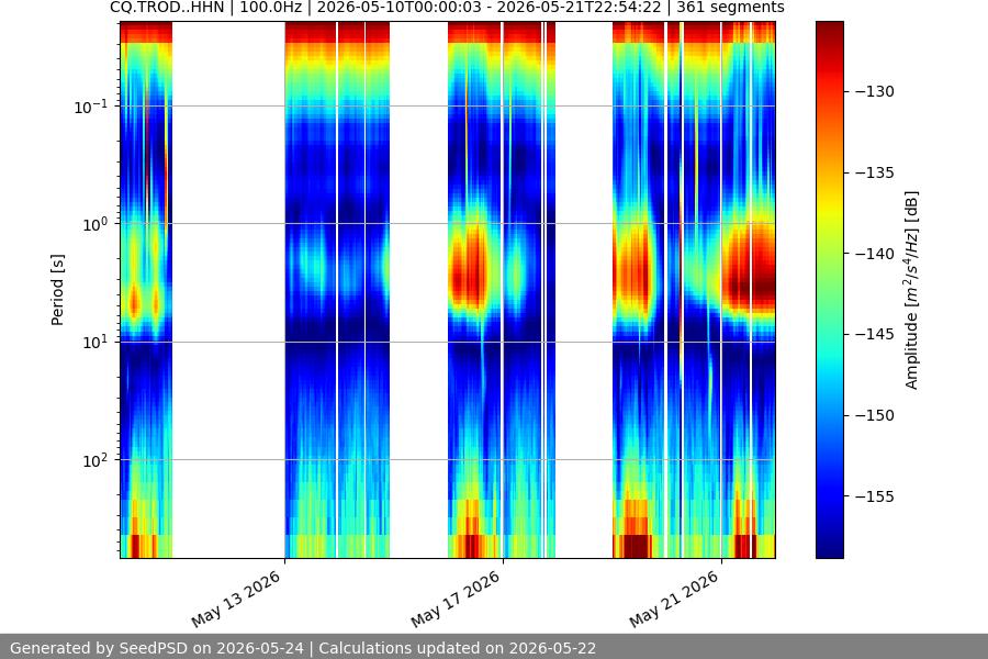 spectrogram two_weeks