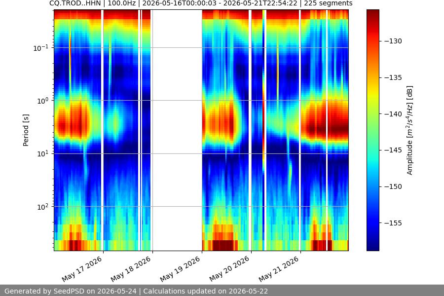 spectrogram week