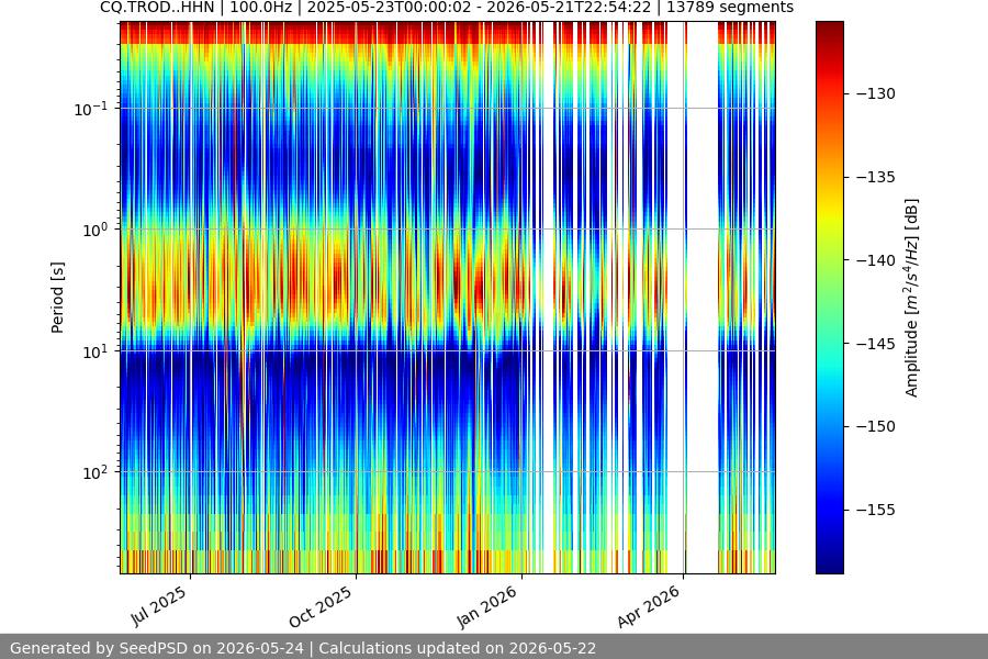 spectrogram year