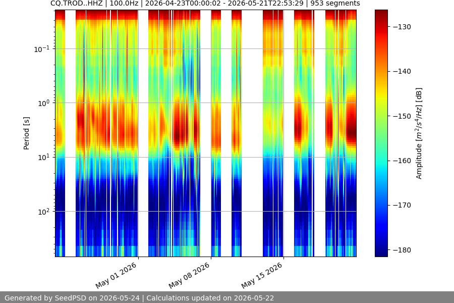 spectrogram month