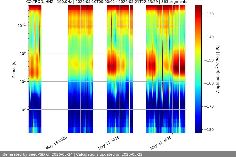 spectrogram two_weeks