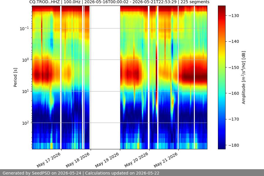 spectrogram week