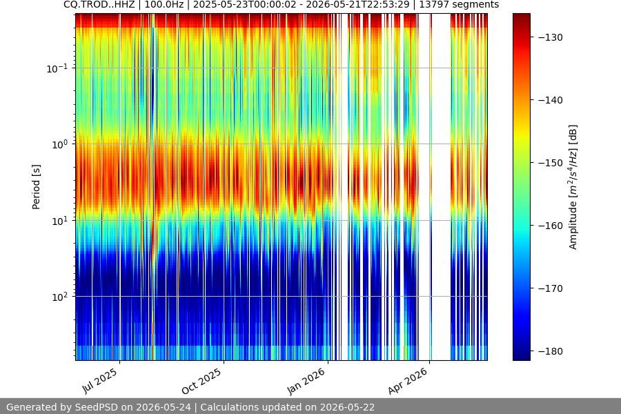 spectrogram year