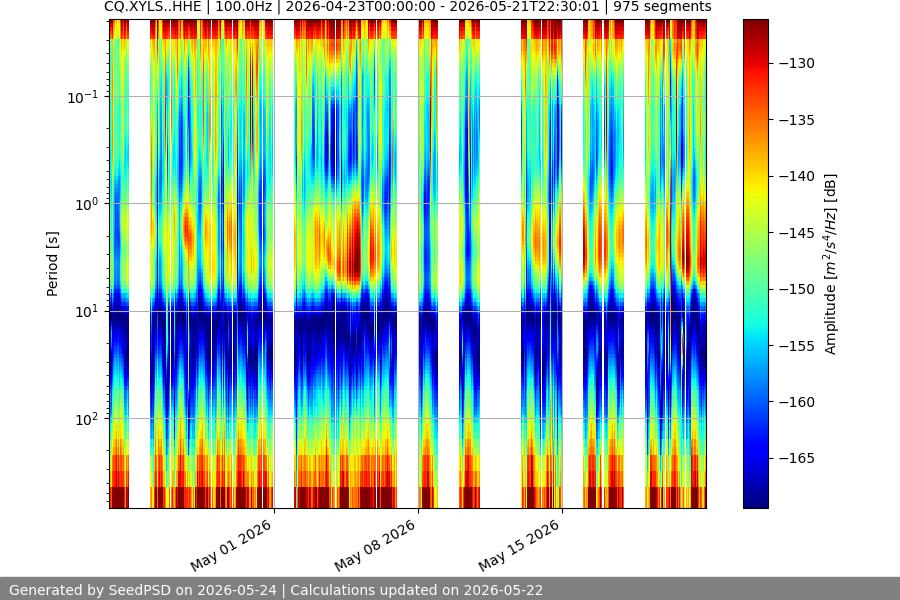 spectrogram month