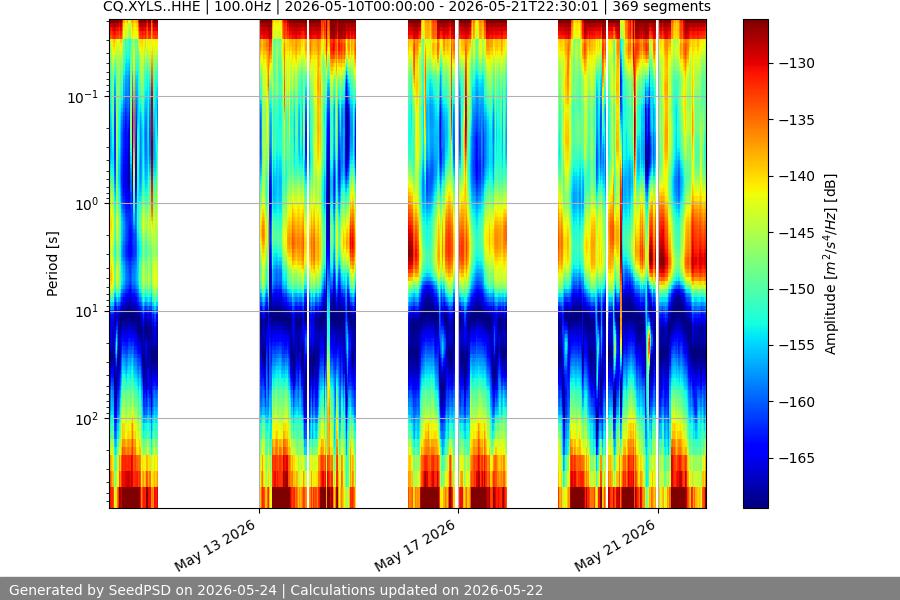 spectrogram two_weeks