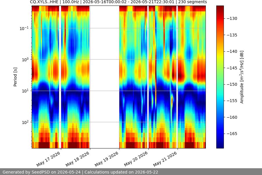 spectrogram week