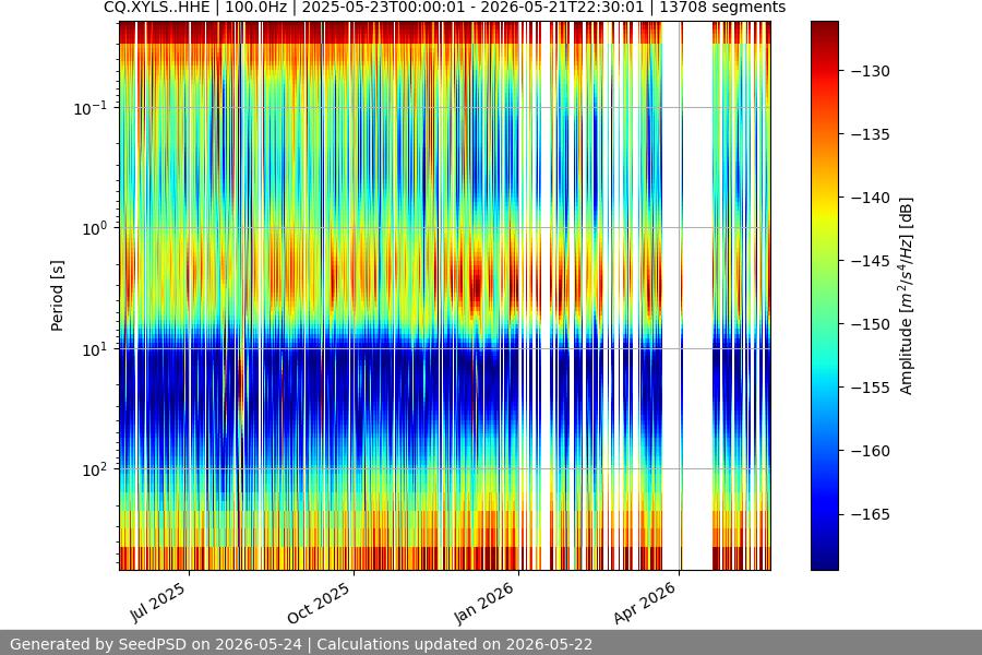 spectrogram year