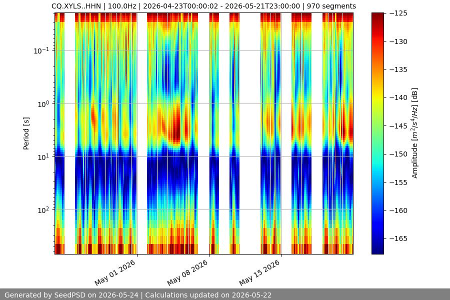 spectrogram month