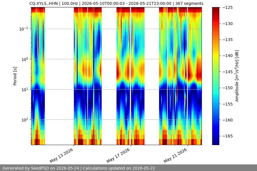 spectrogram two_weeks