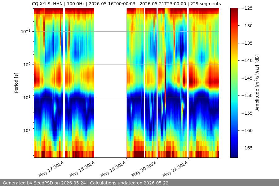 spectrogram week