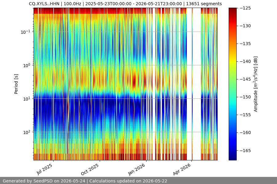 spectrogram year