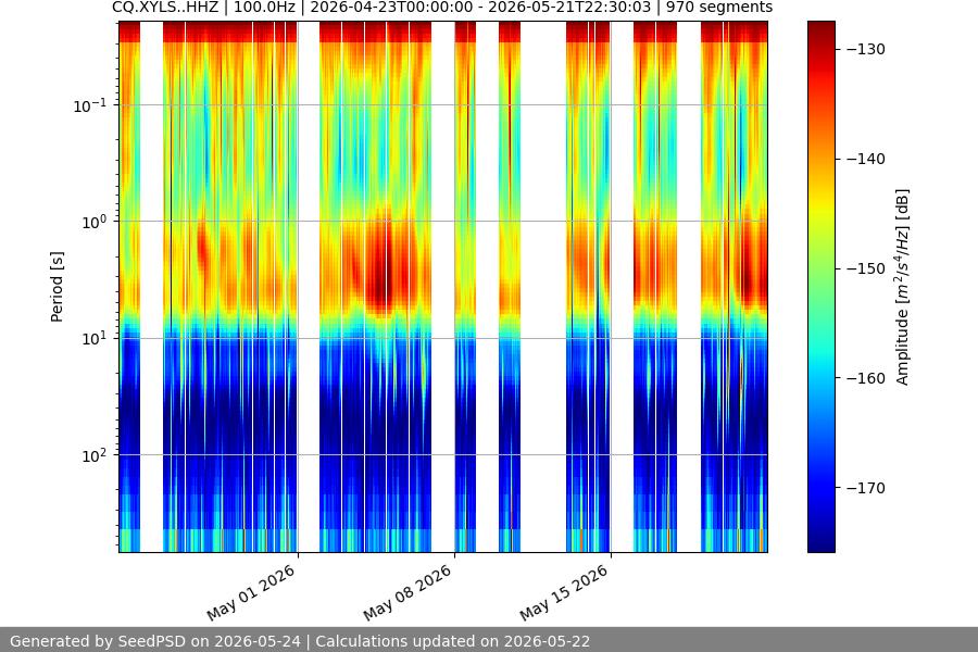 spectrogram month