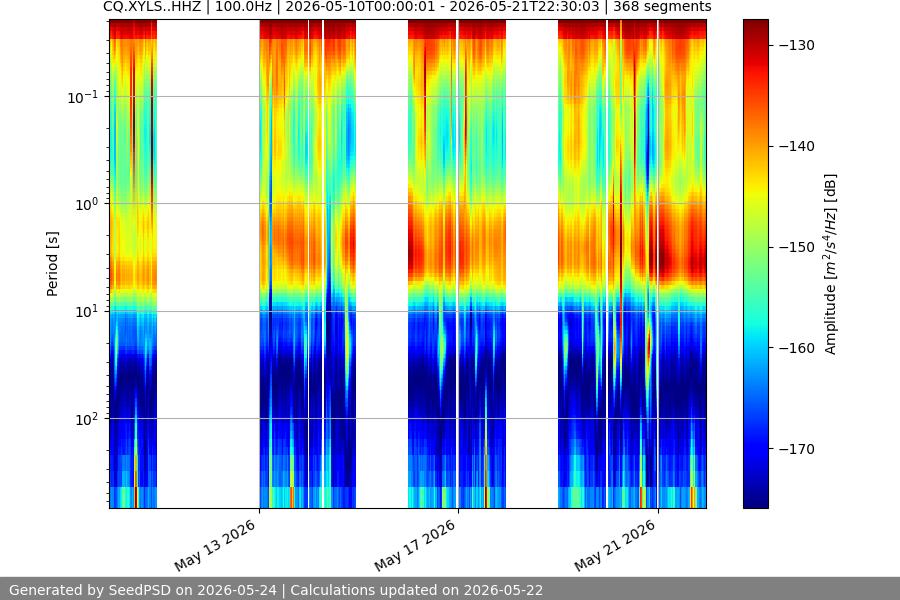 spectrogram two_weeks