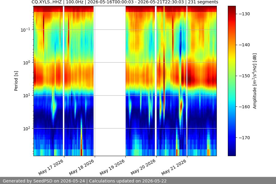 spectrogram week