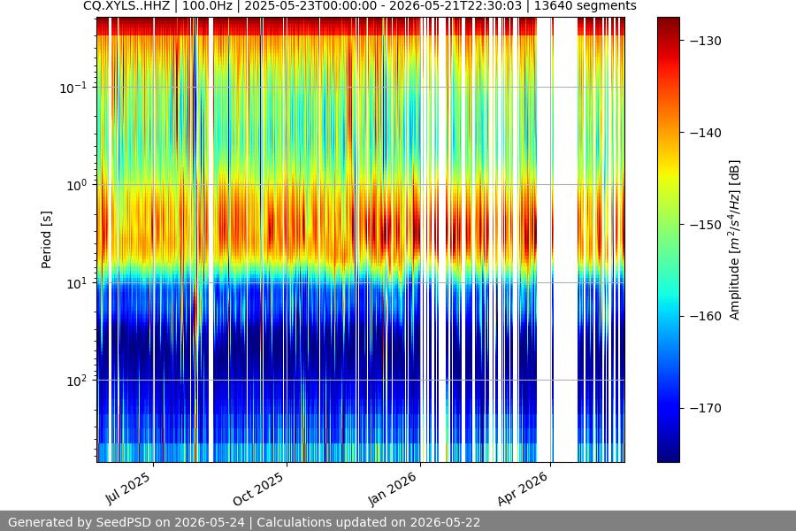 spectrogram year