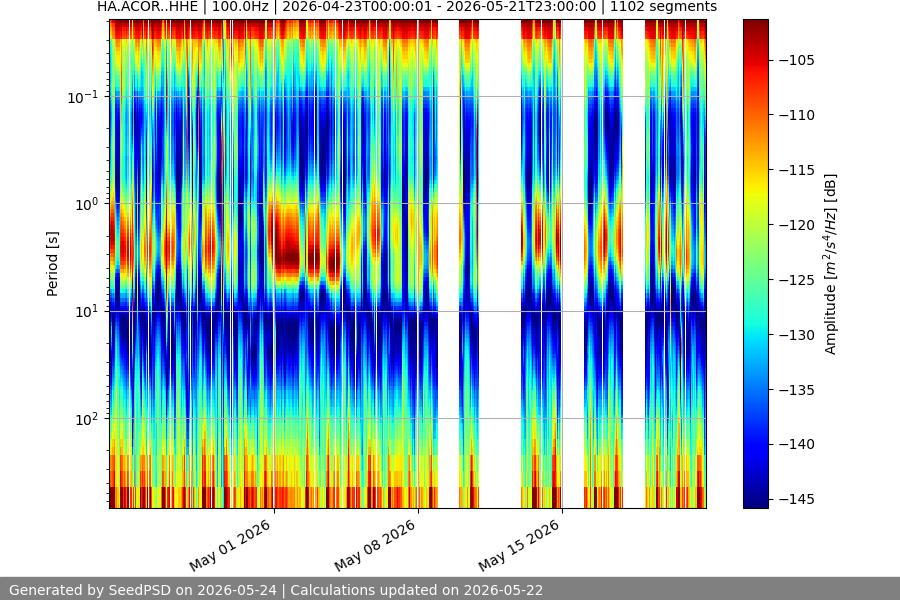 spectrogram month