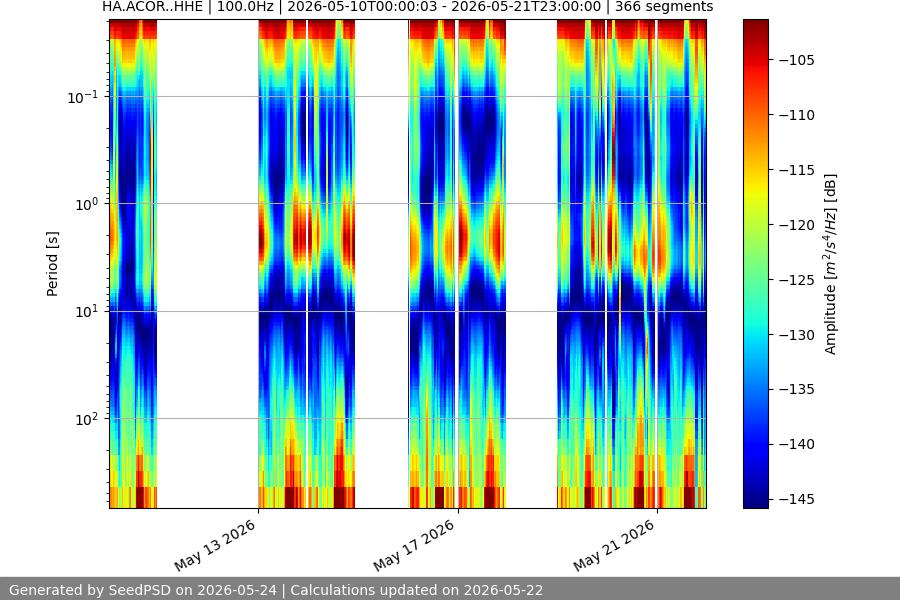 spectrogram two_weeks