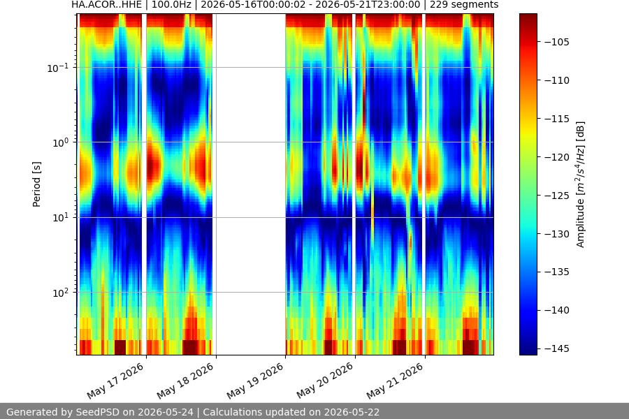 spectrogram week