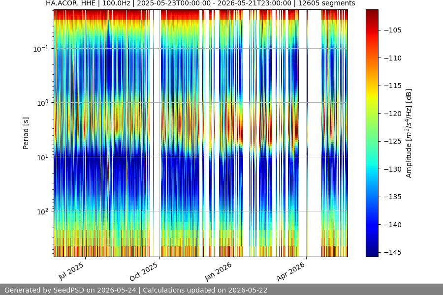 spectrogram year