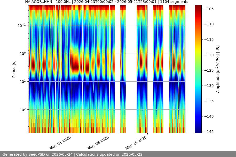 spectrogram month