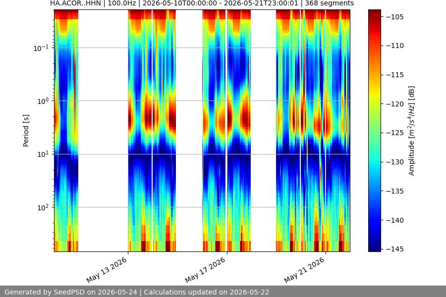 spectrogram two_weeks