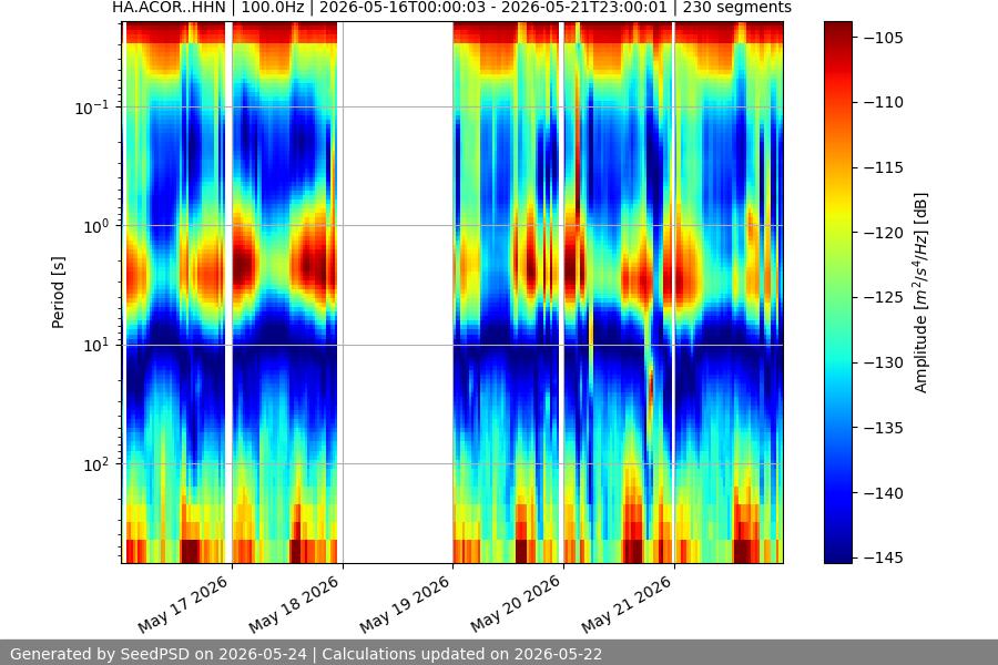 spectrogram week