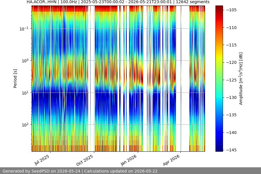spectrogram year