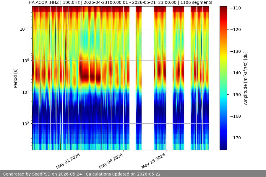 spectrogram month