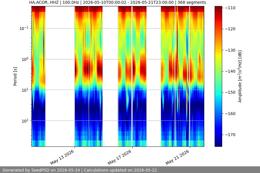 spectrogram two_weeks
