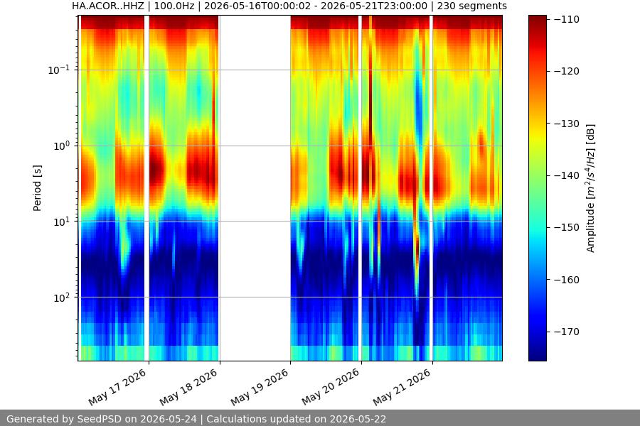 spectrogram week